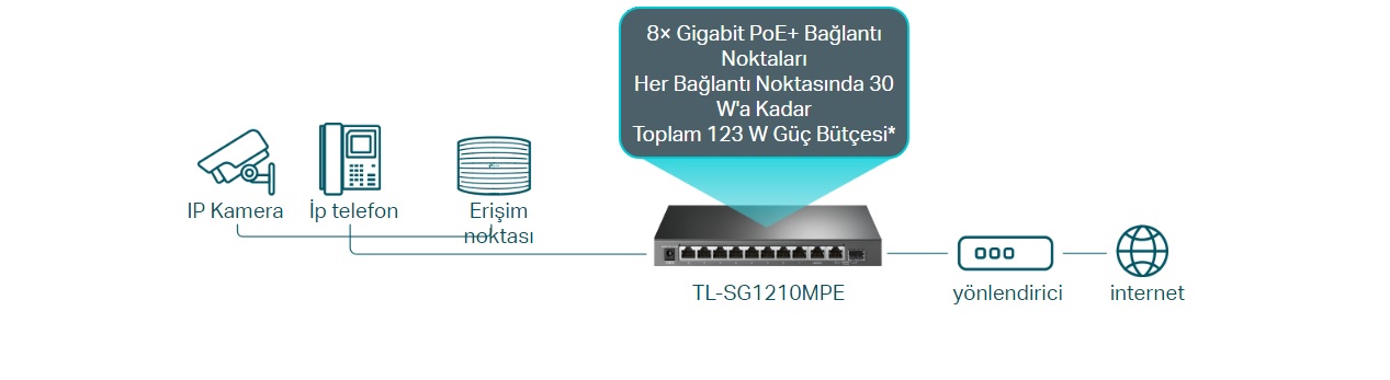 Tp-Link TL-SG1210MPE 8 Port Gigabit + 1XRJ45/1XSFP COMBO 123W POE Switch
