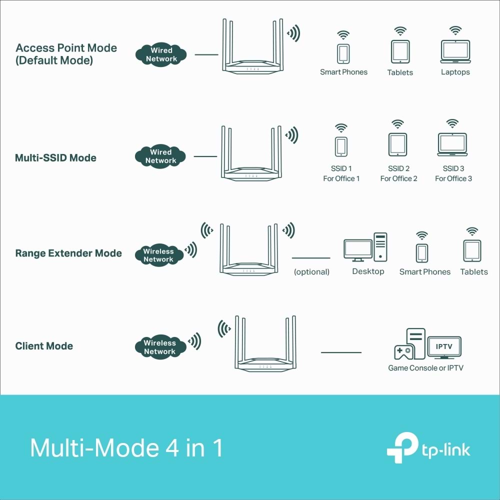 Tp-Link TL-WA3001 AX3000 Dual-Band Wi-Fi 6 Access Point (Erişim Noktası)