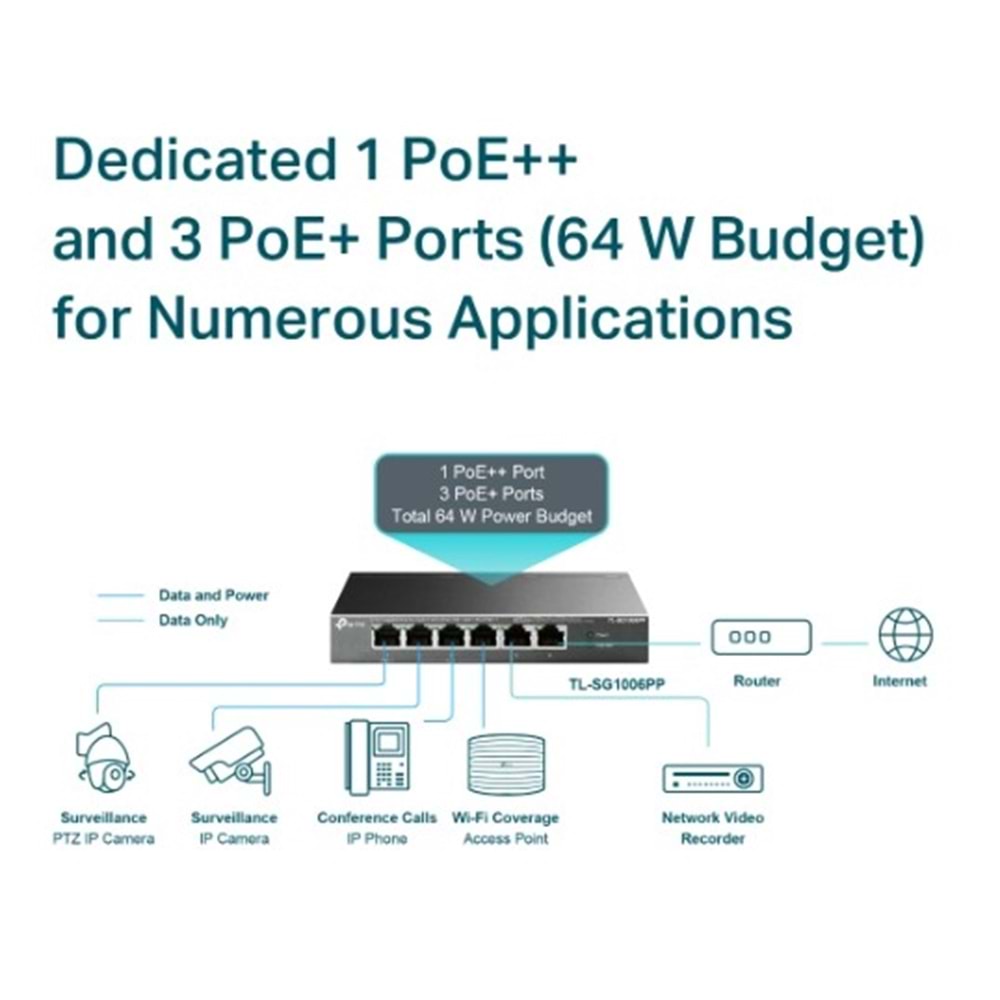 Tp-Link TL-SG1006PP 6-Port Gig Deskt Switch wth 3-Port PoE+ and 1-Port PoE++ 64W